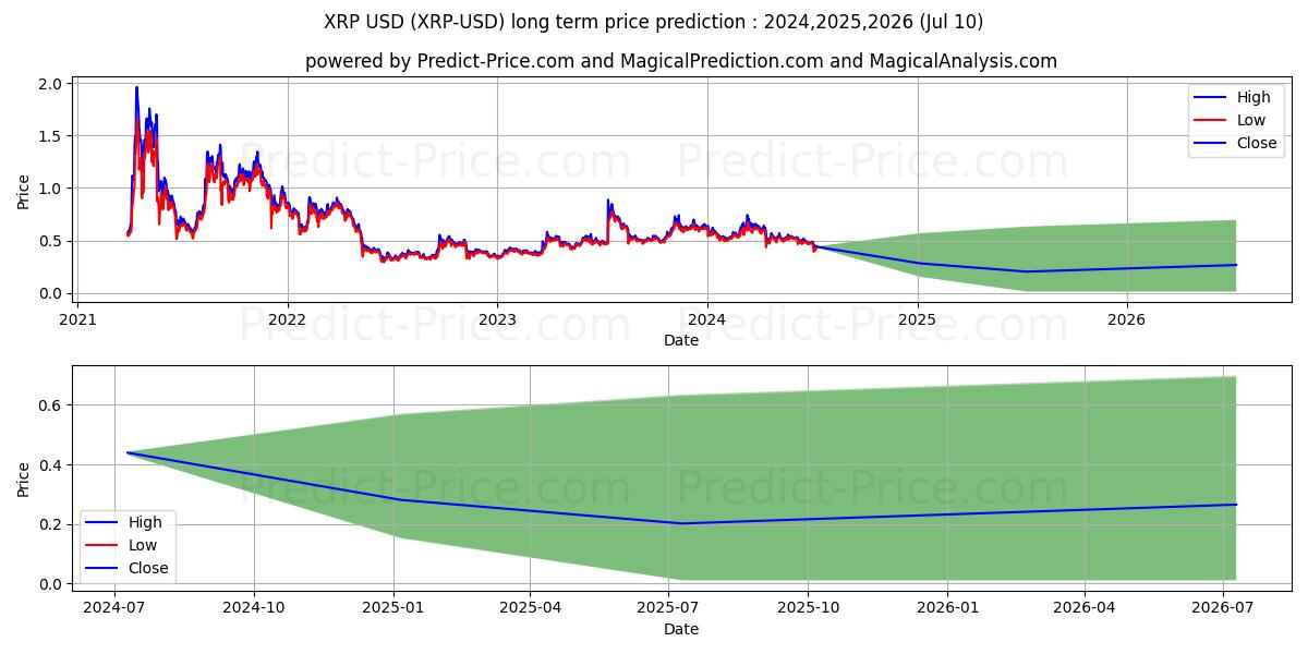 XRP long term price prediction: 2024,2025,2026|XRP: 0.6431$