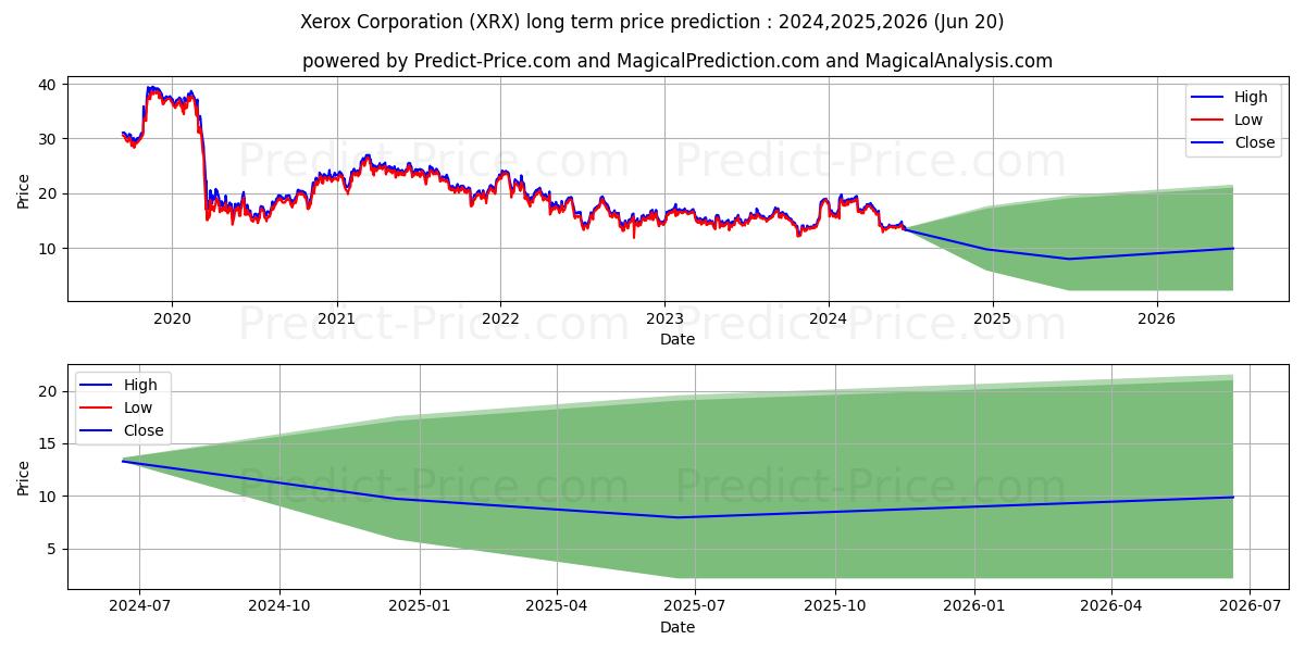 Xerox Holdings Corporation stock long term price prediction: 2024,2025,2026|XRX: 17.6057