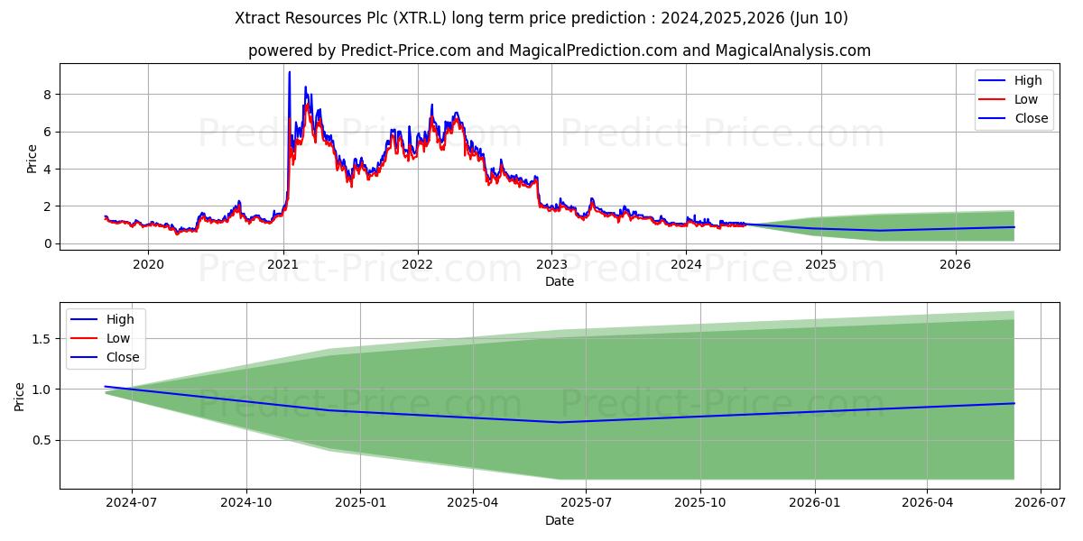 XTRACT RESOURCES PLC ORD 0.02P stock long term price prediction: 2024,2025,2026|XTR.L: 1.389