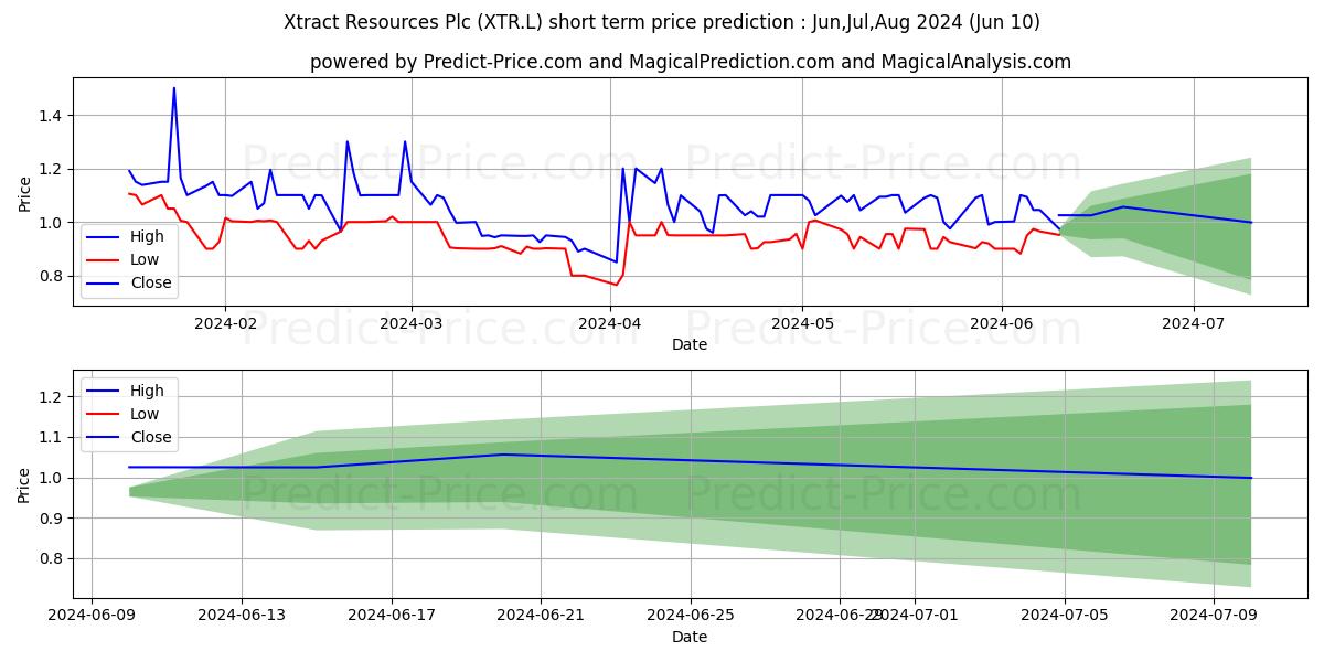 XTRACT RESOURCES PLC ORD 0.02P stock short term price prediction: May,Jun,Jul 2024|XTR.L: 1.39