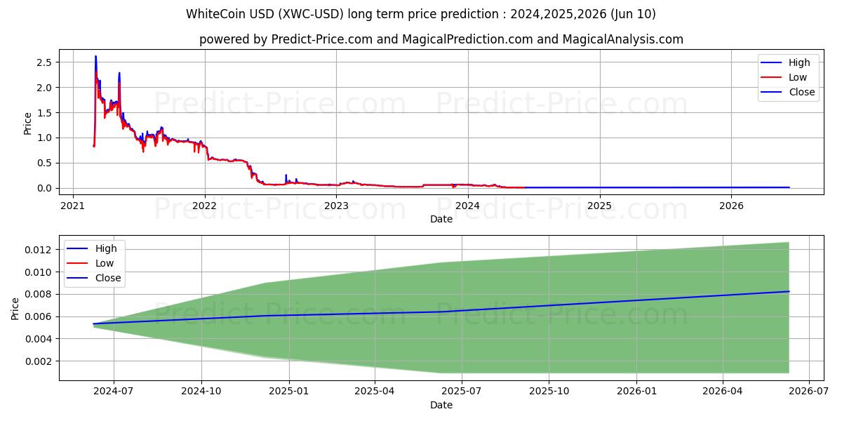 WhiteCoin long term price prediction: 2024,2025,2026|XWC: 0.0247$
