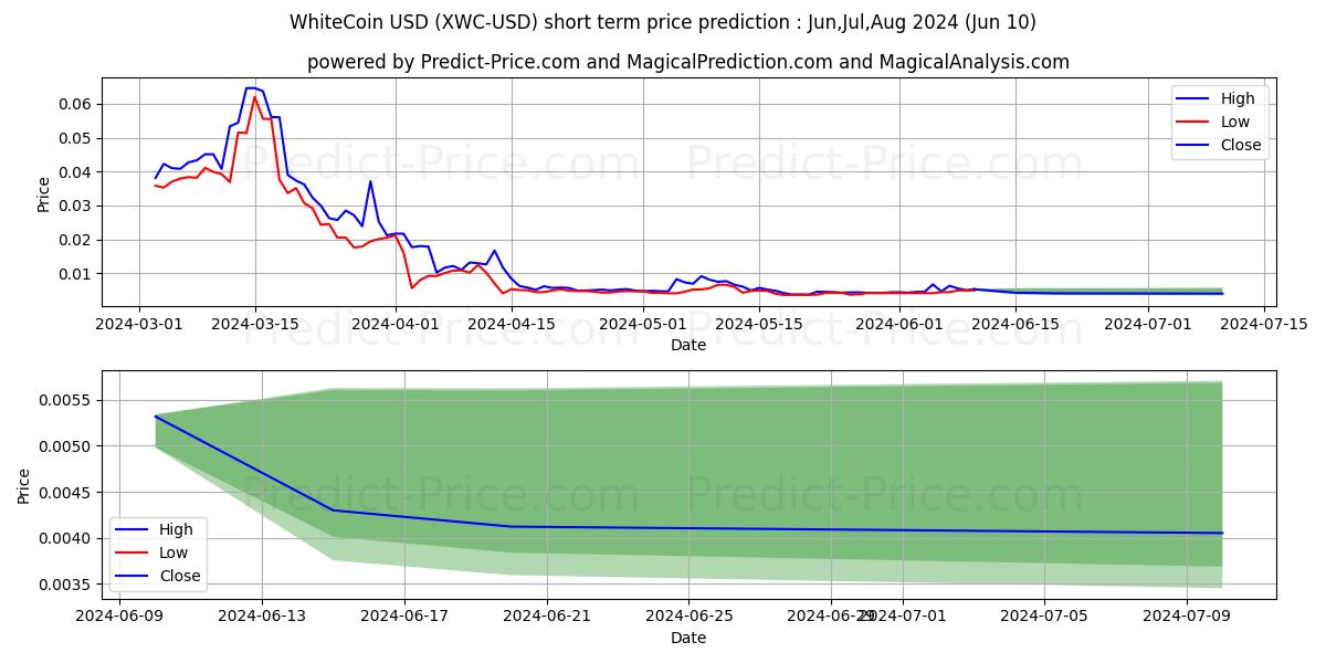 WhiteCoin short term price prediction: May,Jun,Jul 2024|XWC: 0.025$