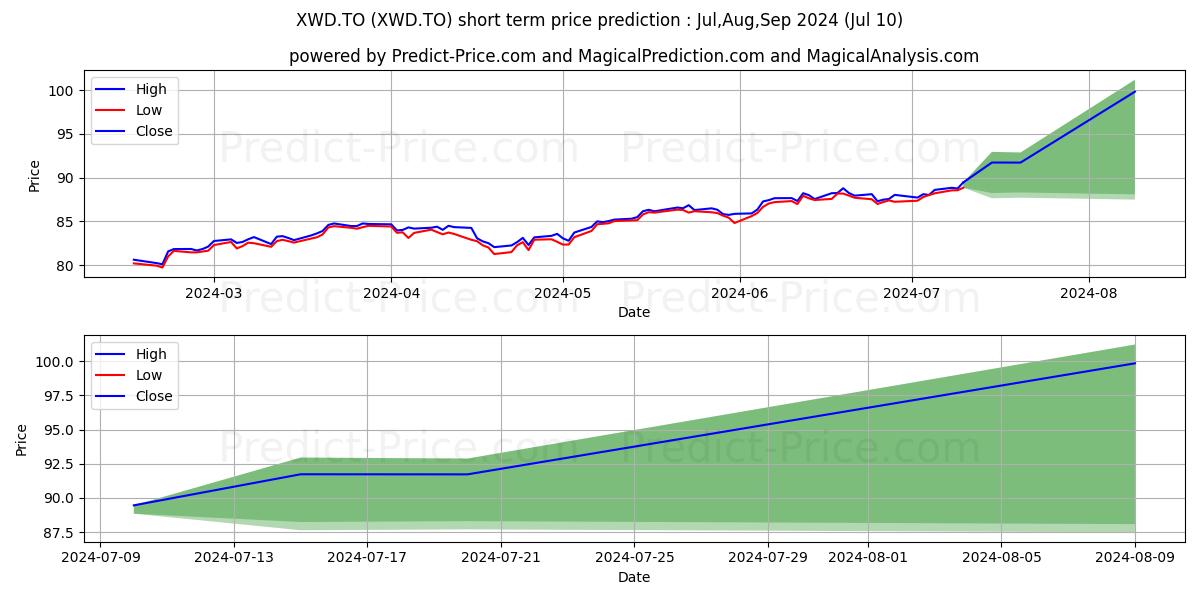 iSHARES MSCI WORLD INDEX ETF stock short term price prediction: Jul,Aug,Sep 2024|XWD.TO: 132.43