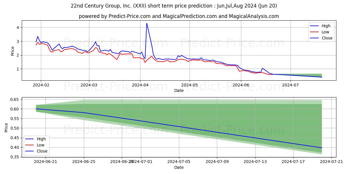 22nd Century Group, Inc. stock short term price prediction: Jul,Aug,Sep 2024|XXII: 1.79