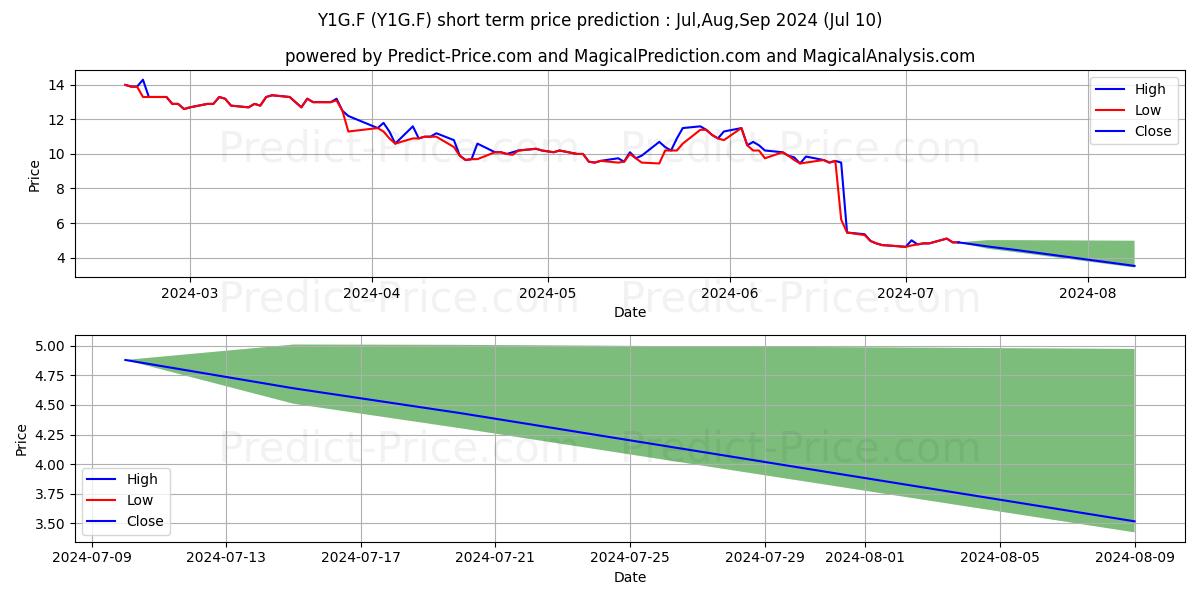 YOUGOV PLC  LS -,002 stock short term price prediction: Jul,Aug,Sep 2024|Y1G.F: 12.01