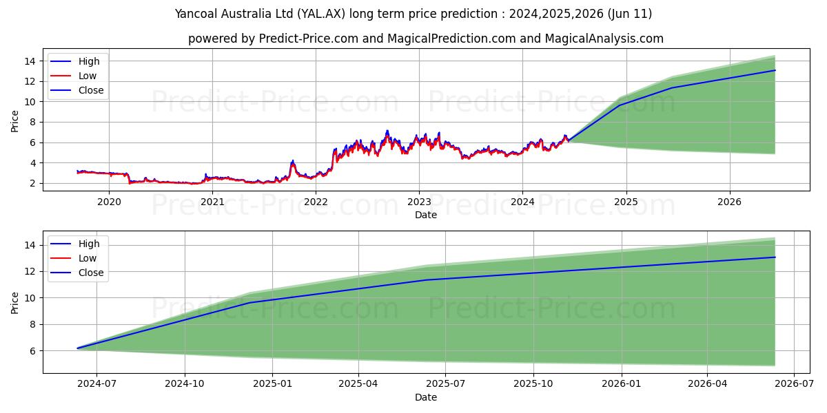 YANCOAL FPO stock long term price prediction: 2024,2025,2026|YAL.AX: 9.5961