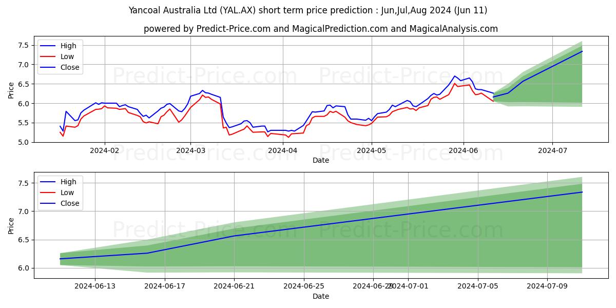 YANCOAL FPO stock short term price prediction: May,Jun,Jul 2024|YAL.AX: 9.60