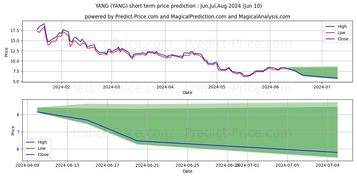 Direxion Daily FTSE China Bear  stock short term price prediction: May,Jun,Jul 2024|YANG: 15.35