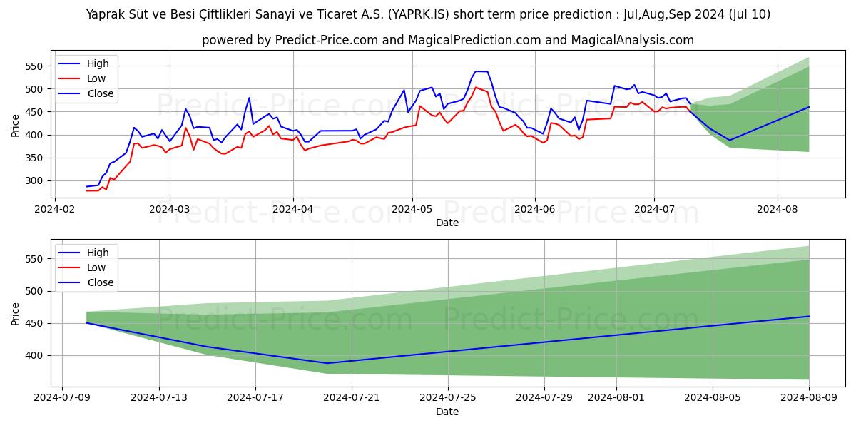 YAPRAK SUT VE BESI CIFT. stock short term price prediction: Jul,Aug,Sep 2024|YAPRK.IS: 853.5310230255126953125000000000000