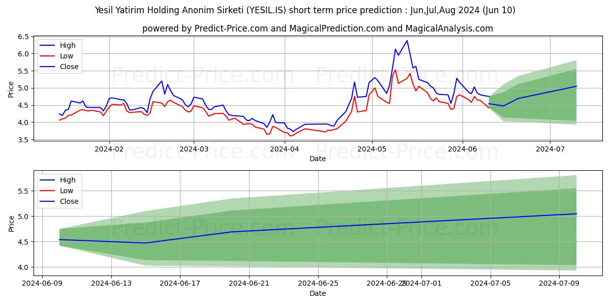 YESIL YATIRIM HOLDING stock short term price prediction: May,Jun,Jul 2024|YESIL.IS: 7.27