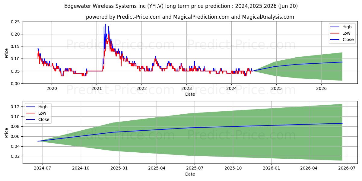 EDGEWATER WIRELESS SYSTEMS INC stock long term price prediction: 2024,2025,2026|YFI.V: 0.0636