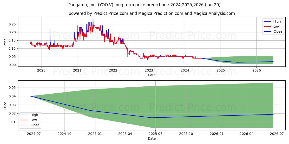 YANGAROO INC stock long term price prediction: 2024,2025,2026|YOO.V: 0.0478