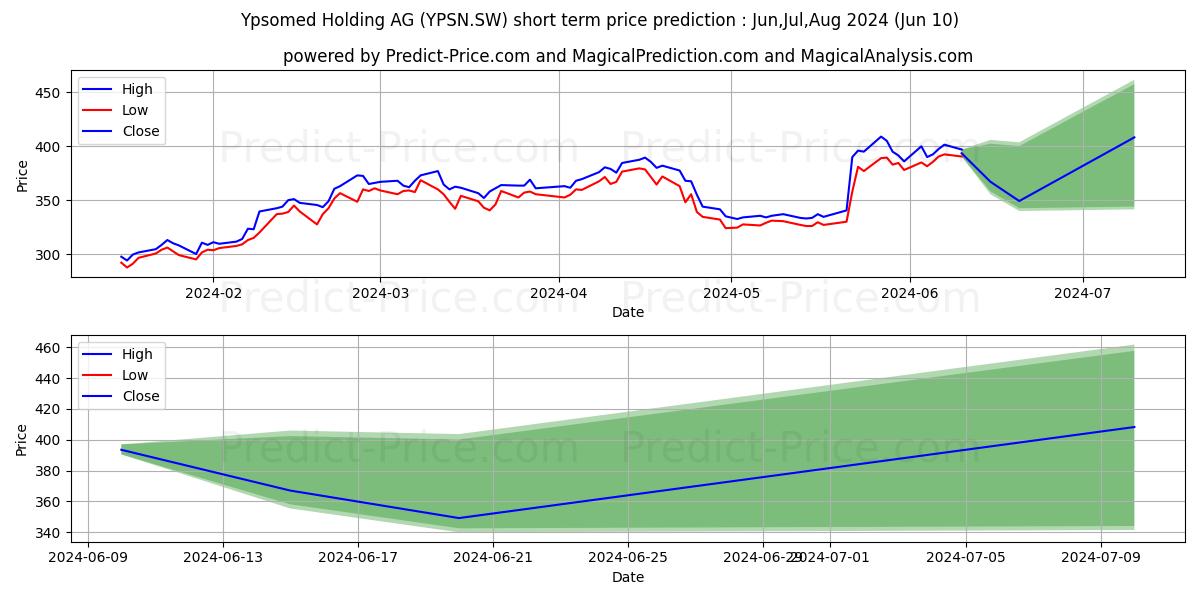 YPSOMED HLDG stock short term price prediction: May,Jun,Jul 2024|YPSN.SW: 700.96