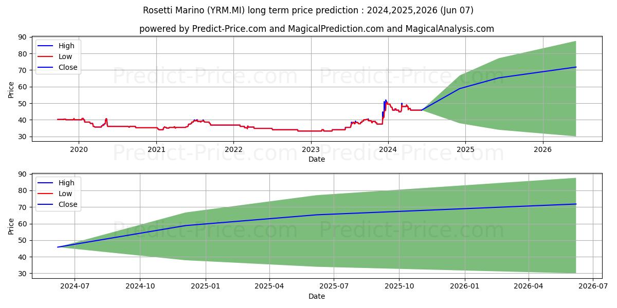 ROSETTI MARINO stock long term price prediction: 2024,2025,2026|YRM.MI: 65.3679