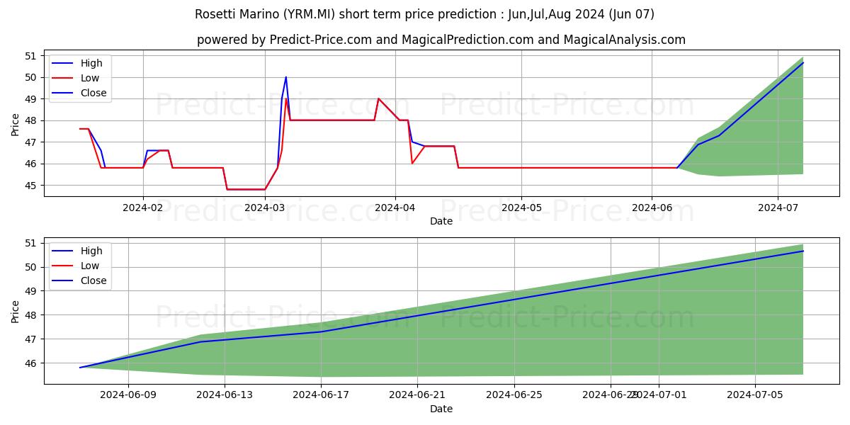 ROSETTI MARINO stock short term price prediction: May,Jun,Jul 2024|YRM.MI: 65.3679084777832031250000000000000