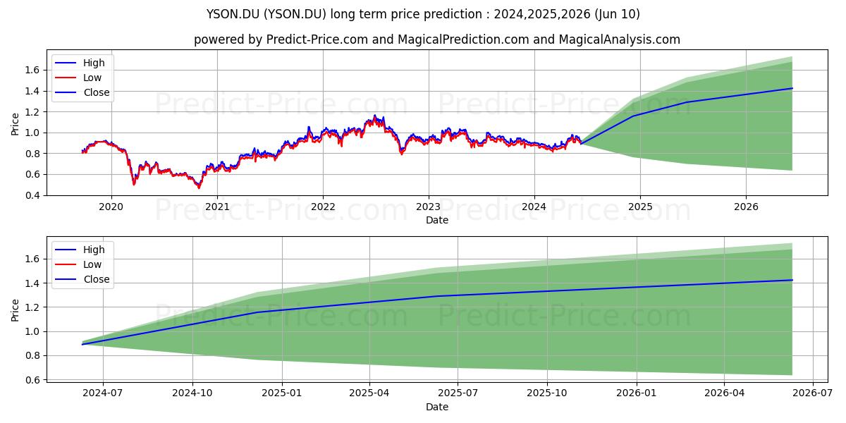 SONAE-SGPS, S.A. NA. EO 1 stock long term price prediction: 2024,2025,2026|YSON.DU: 1.239