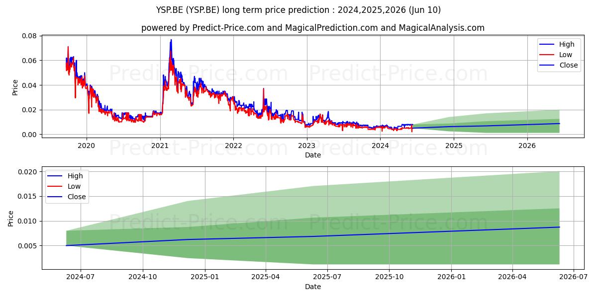 SPACEFY INC. stock long term price prediction: 2024,2025,2026|YSP.BE: 0.0109
