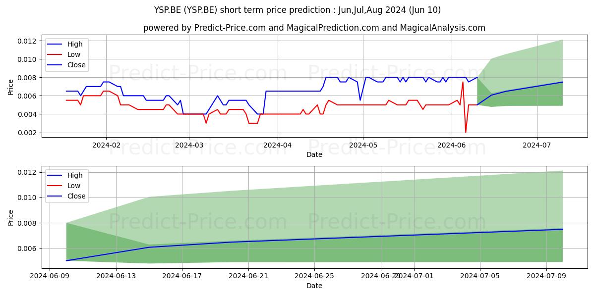 SPACEFY INC. stock short term price prediction: May,Jun,Jul 2024|YSP.BE: 0.0109