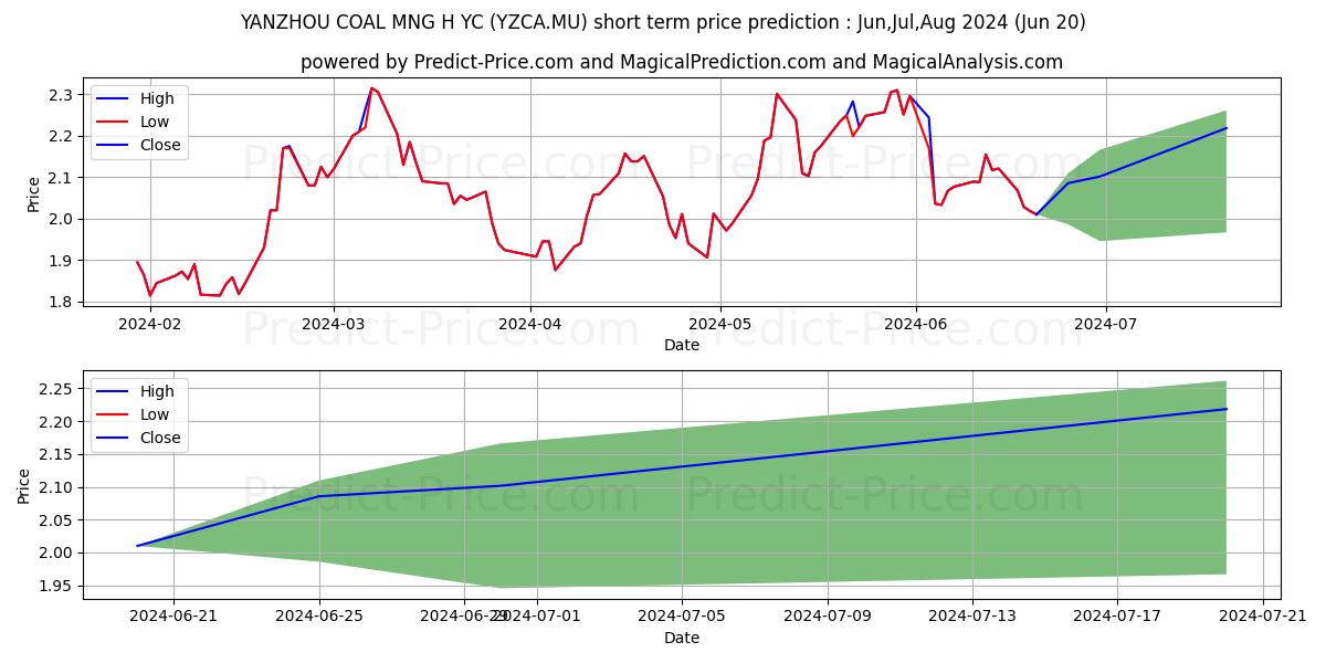 YANZHOU COAL MNG  H YC 1 stock short term price prediction: Jul,Aug,Sep 2024|YZCA.MU: 3.50