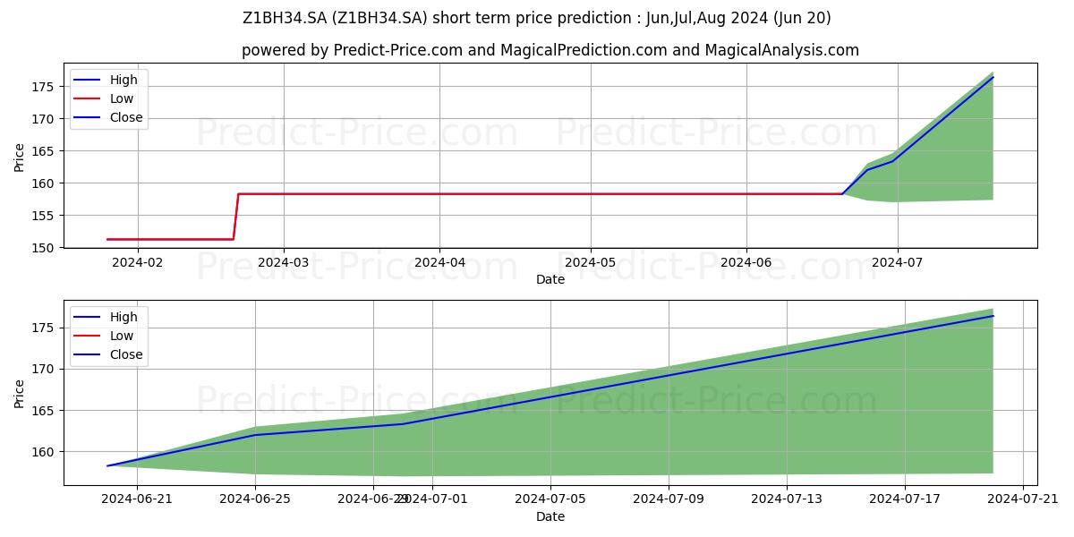 ZIMMER BIOMEDRN stock short term price prediction: Jul,Aug,Sep 2024|Z1BH34.SA: 192.06