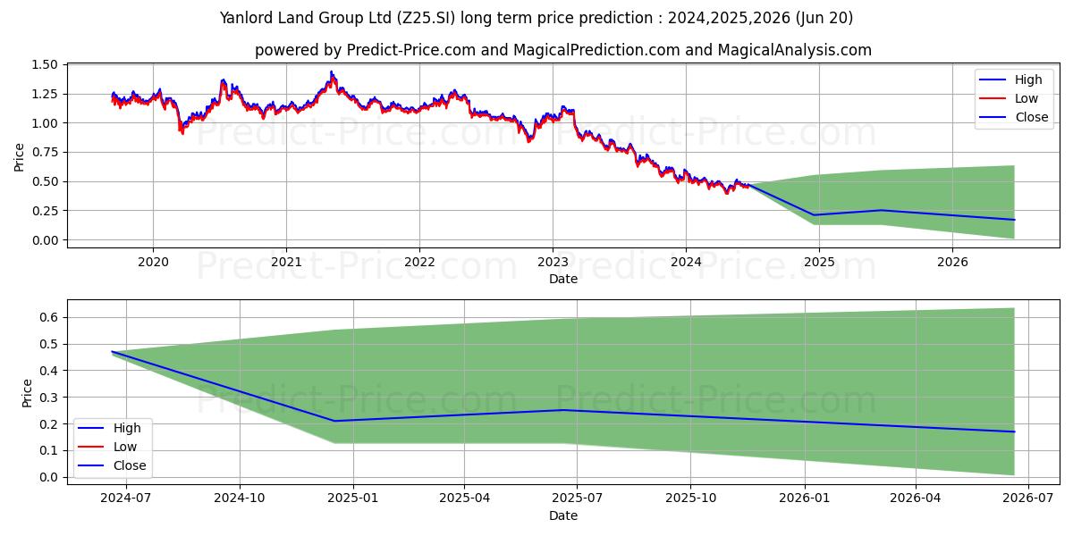Yanlord Land stock long term price prediction: 2024,2025,2026|Z25.SI: 0.5118