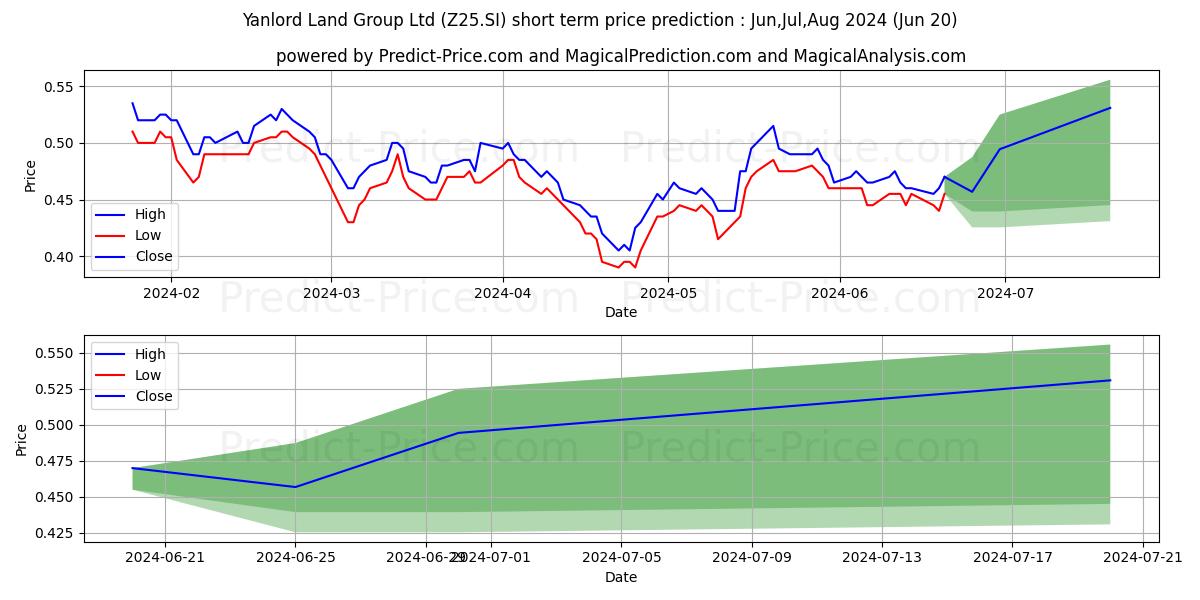 Yanlord Land stock short term price prediction: May,Jun,Jul 2024|Z25.SI: 0.51