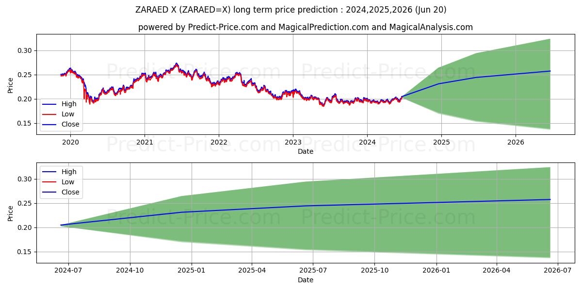 ZAR/AED long term price prediction: 2024,2025,2026|ZARAED=X: 0.2376