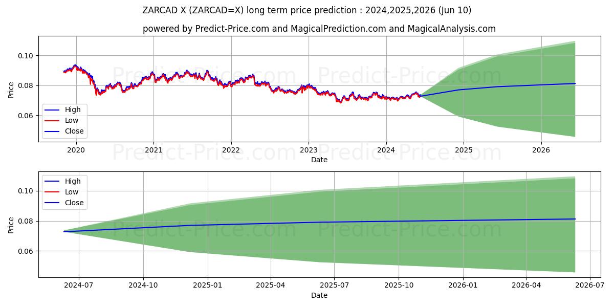 ZAR/CAD long term price prediction: 2024,2025,2026|ZARCAD=X: 0.0887