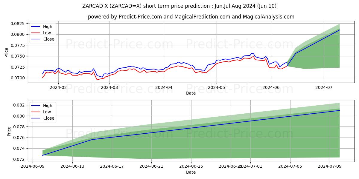 ZAR/CAD short term price prediction: May,Jun,Jul 2024|ZARCAD=X: 0.089