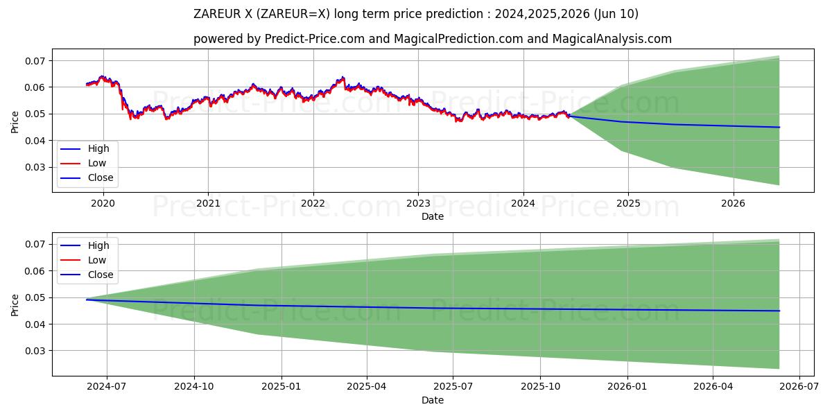 ZAR/EUR long term price prediction: 2024,2025,2026|ZAREUR=X: 0.0588