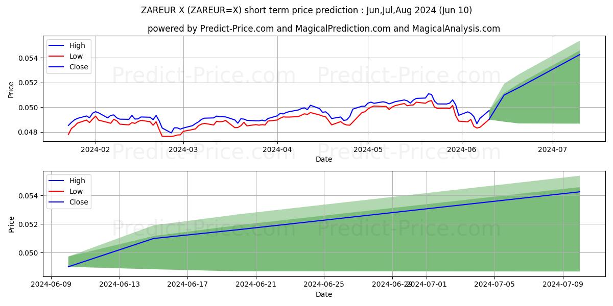 ZAR/EUR short term price prediction: May,Jun,Jul 2024|ZAREUR=X: 0.059