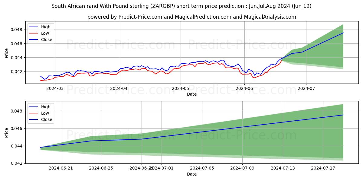 South African rand With Pound sterling stock short term price prediction: Jul,Aug,Sep 2024|ZARGBP(Forex): 0.057