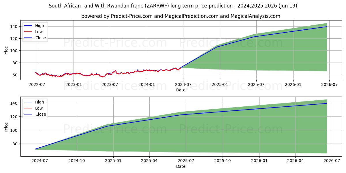South African rand With Rwandan franc stock long term price prediction: 2024,2025,2026|ZARRWF(Forex): 98.4613