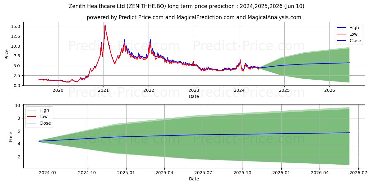 ZENITH HEALTH CARE LTD. stock long term price prediction: 2024,2025,2026|ZENITHHE.BO: 7.7707