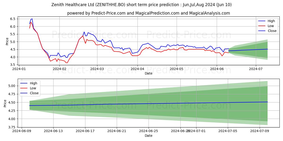 ZENITH HEALTH CARE LTD. stock short term price prediction: May,Jun,Jul 2024|ZENITHHE.BO: 7.77