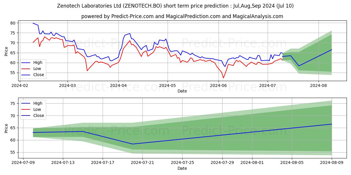 ZENOTECH LABORATORIES LTD. stock short term price prediction: Jul,Aug,Sep 2024|ZENOTECH.BO: 97.06