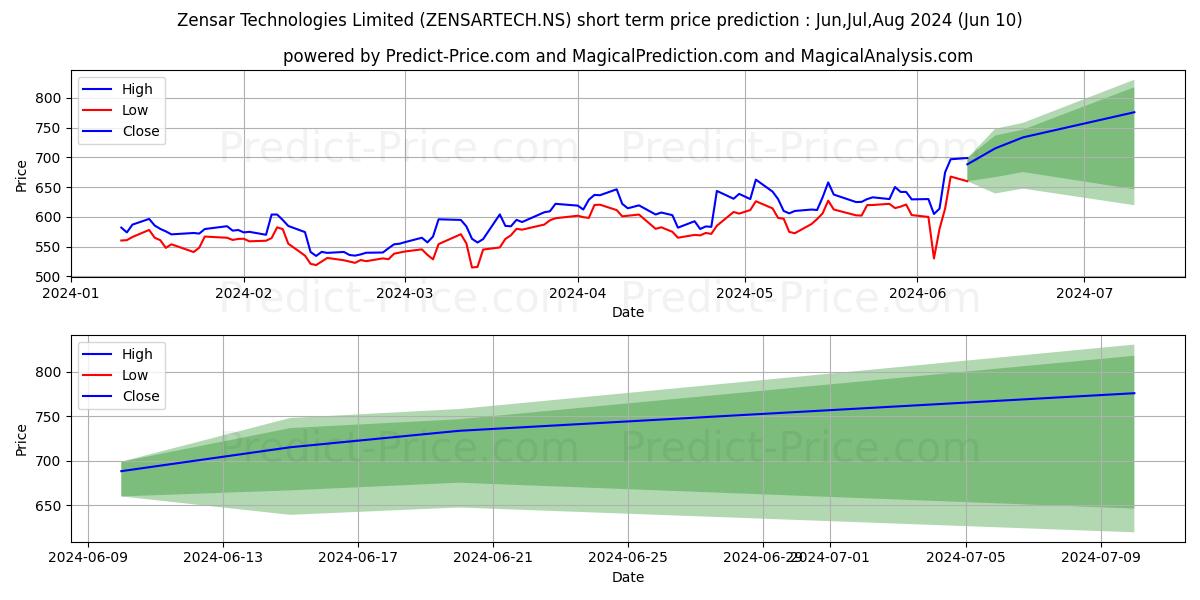 ZENSAR TECHNOLOGIE stock short term price prediction: May,Jun,Jul 2024|ZENSARTECH.NS: 1,039.04