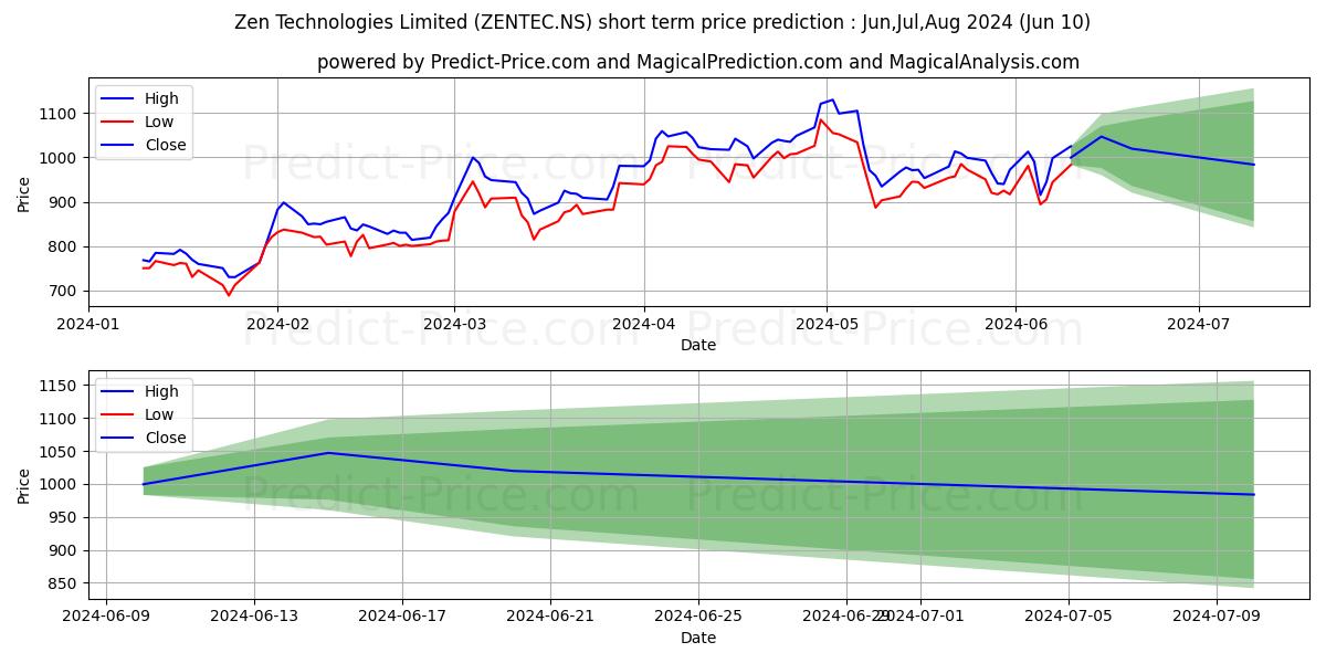 ZEN TECHNOLOGIES stock short term price prediction: May,Jun,Jul 2024|ZENTEC.NS: 1,880.04