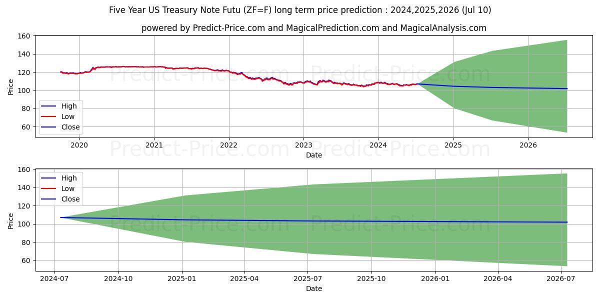 Five-Year US Treasury Note Futu long term price prediction: 2024,2025,2026|ZF=F: 129.7321$
