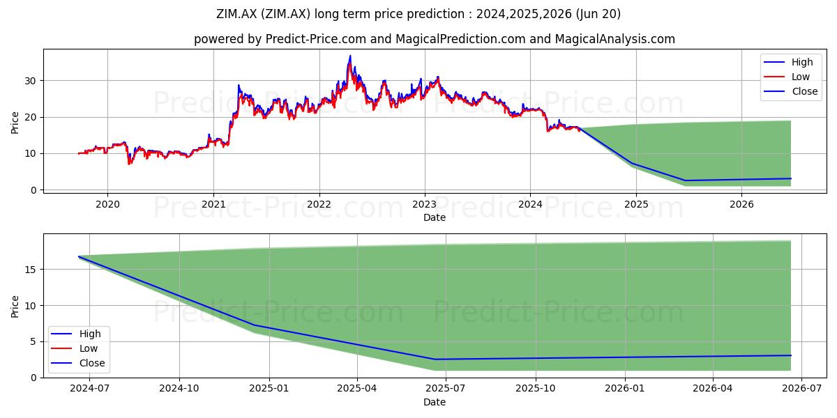 ZIMPLATS FPO 10CUS stock long term price prediction: 2024,2025,2026|ZIM.AX: 21.1937