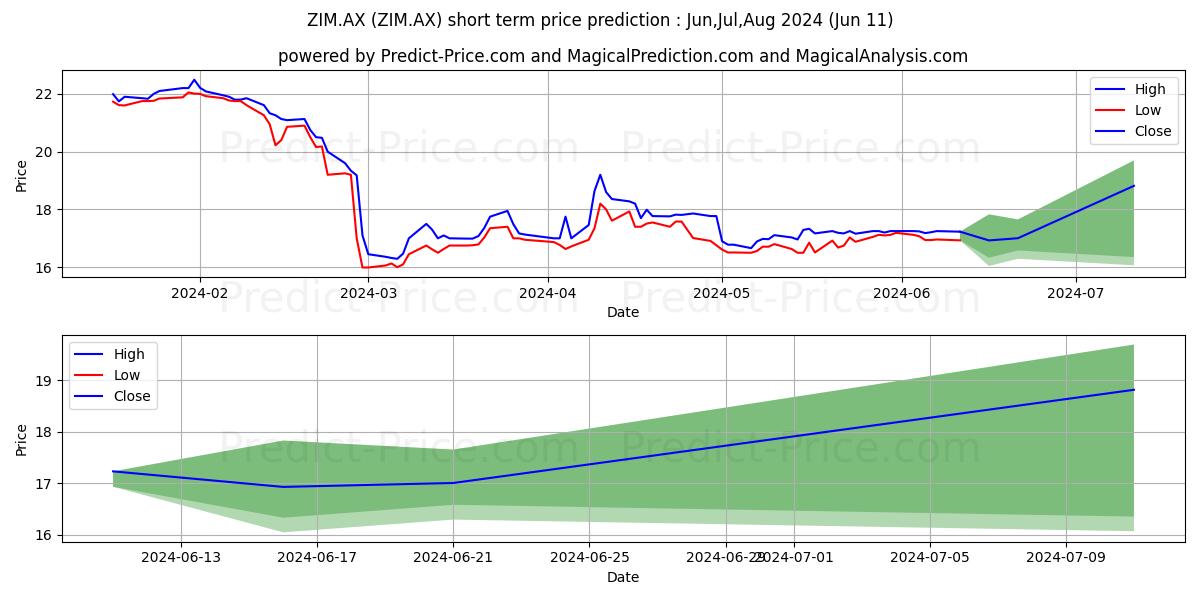 ZIMPLATS FPO 10CUS stock short term price prediction: May,Jun,Jul 2024|ZIM.AX: 21.19