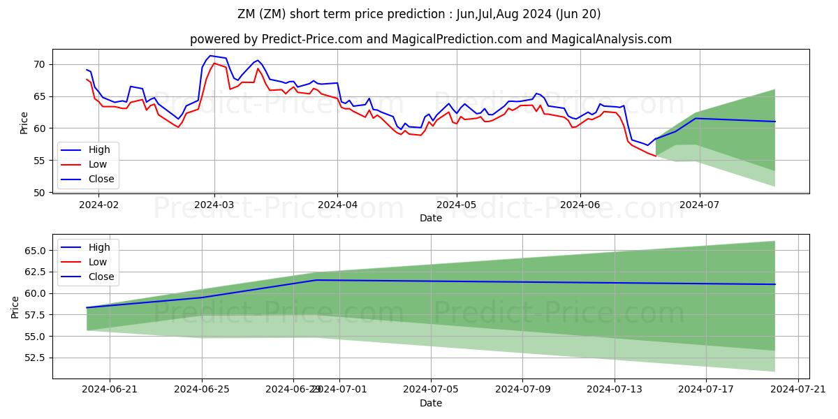 Краткосрочный прогноз цены акции Zoom Video Communications, Inc.: Jul,Aug,Sep 2024|ZM: 76.48