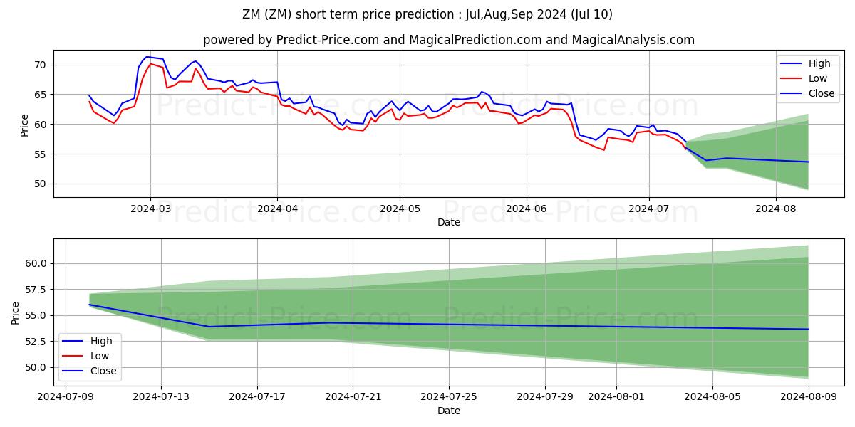 Zoom Video Communications, Inc. stock short term price prediction: Jul,Aug,Sep 2024|ZM: 79.28