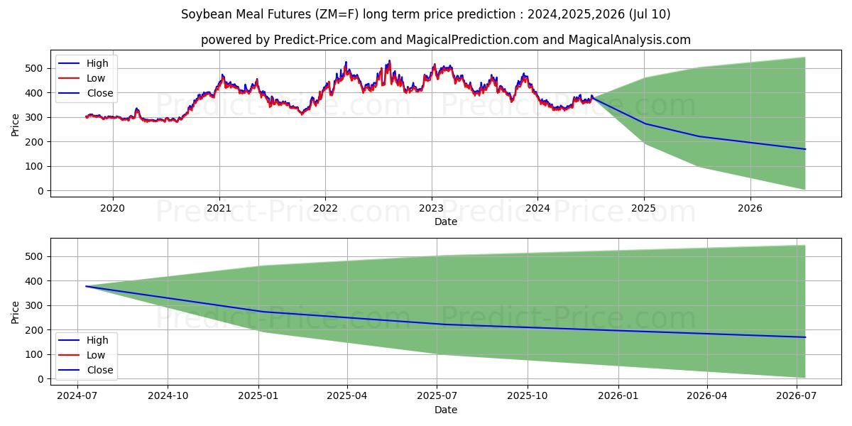 Soybean Meal Futures long term price prediction: 2024,2025,2026|ZM=F: 466.3653$