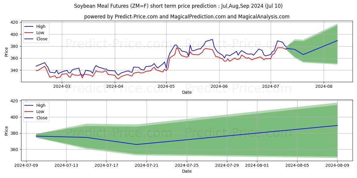 Soybean Meal Futures short term price prediction: Jul,Aug,Sep 2024|ZM=F: 466.37$