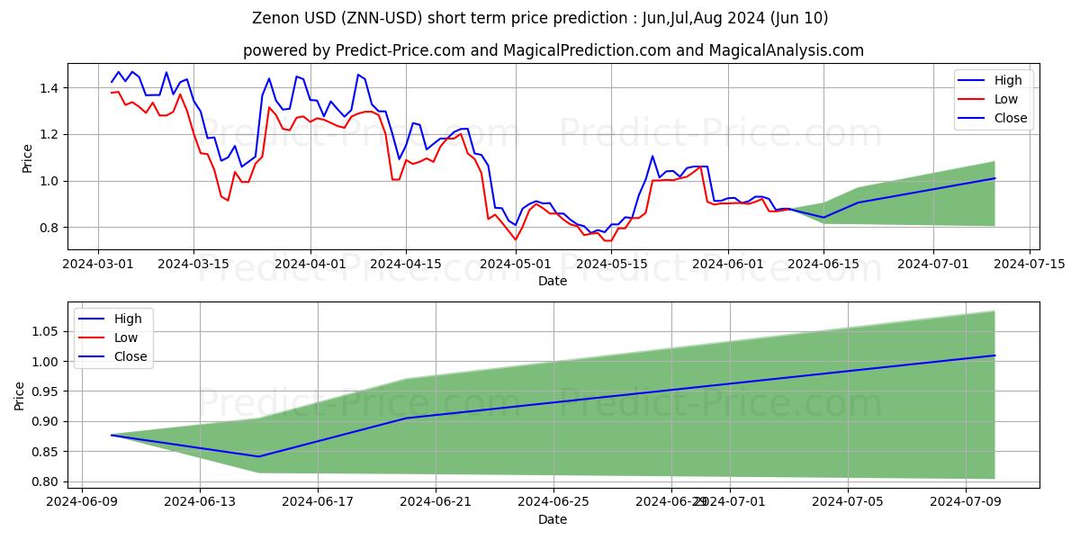 Zenon short term price prediction: May,Jun,Jul 2024|ZNN: 1.48$