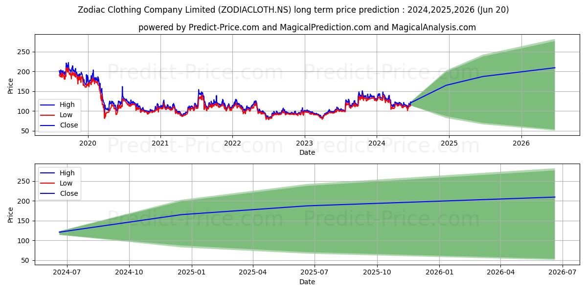 ZODIAC CLOTH CO stock long term price prediction: 2024,2025,2026|ZODIACLOTH.NS: 218.1729
