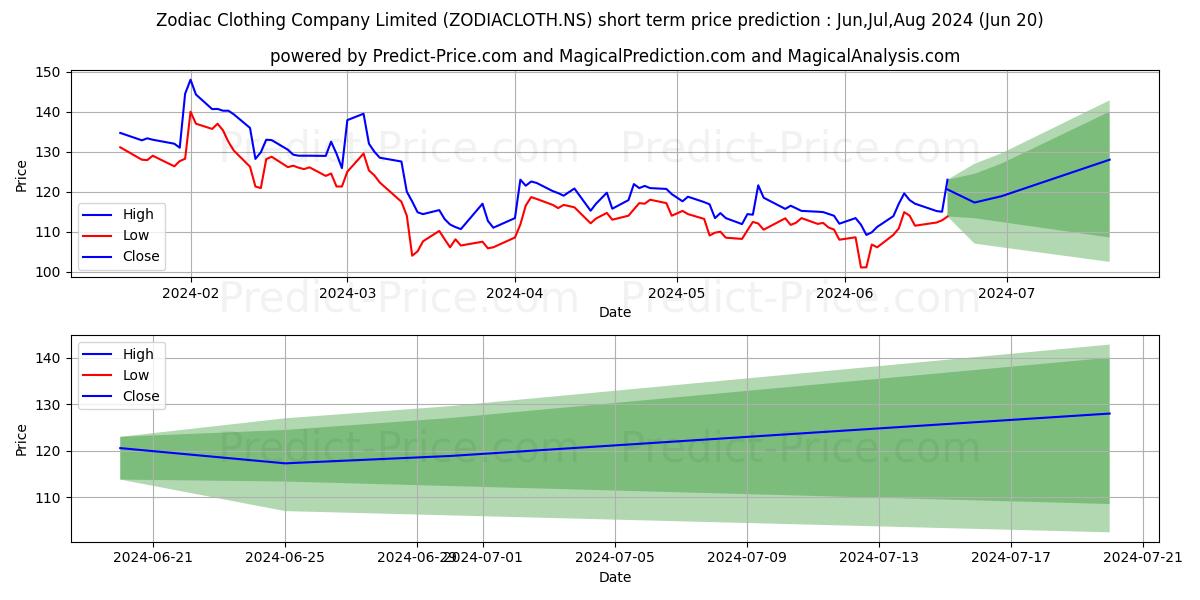 ZODIAC CLOTH CO stock short term price prediction: May,Jun,Jul 2024|ZODIACLOTH.NS: 218.1728506088256835937500000000000