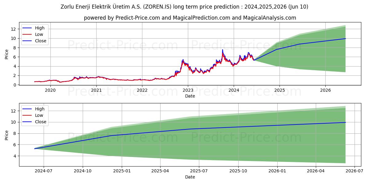 ZORLU ENERJI stock long term price prediction: 2024,2025,2026|ZOREN.IS: 10.8986