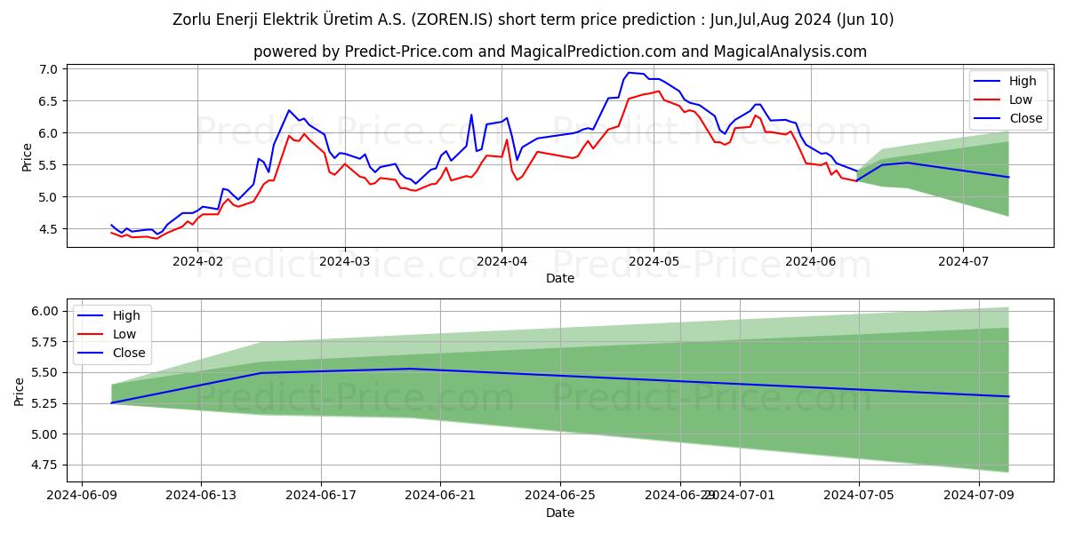 ZORLU ENERJI stock short term price prediction: May,Jun,Jul 2024|ZOREN.IS: 10.90